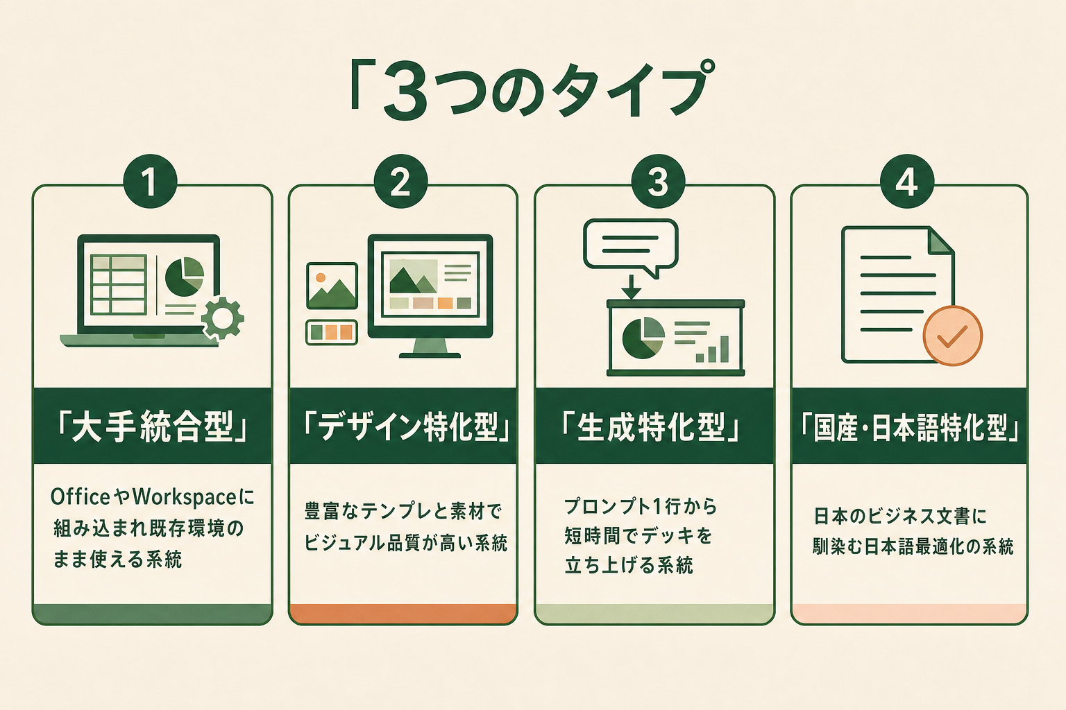 スライド作成AIのタイプを大手統合型・デザイン特化型・生成特化型・国産日本語特化型の4カテゴリに分け、それぞれの特徴を並べた比較図