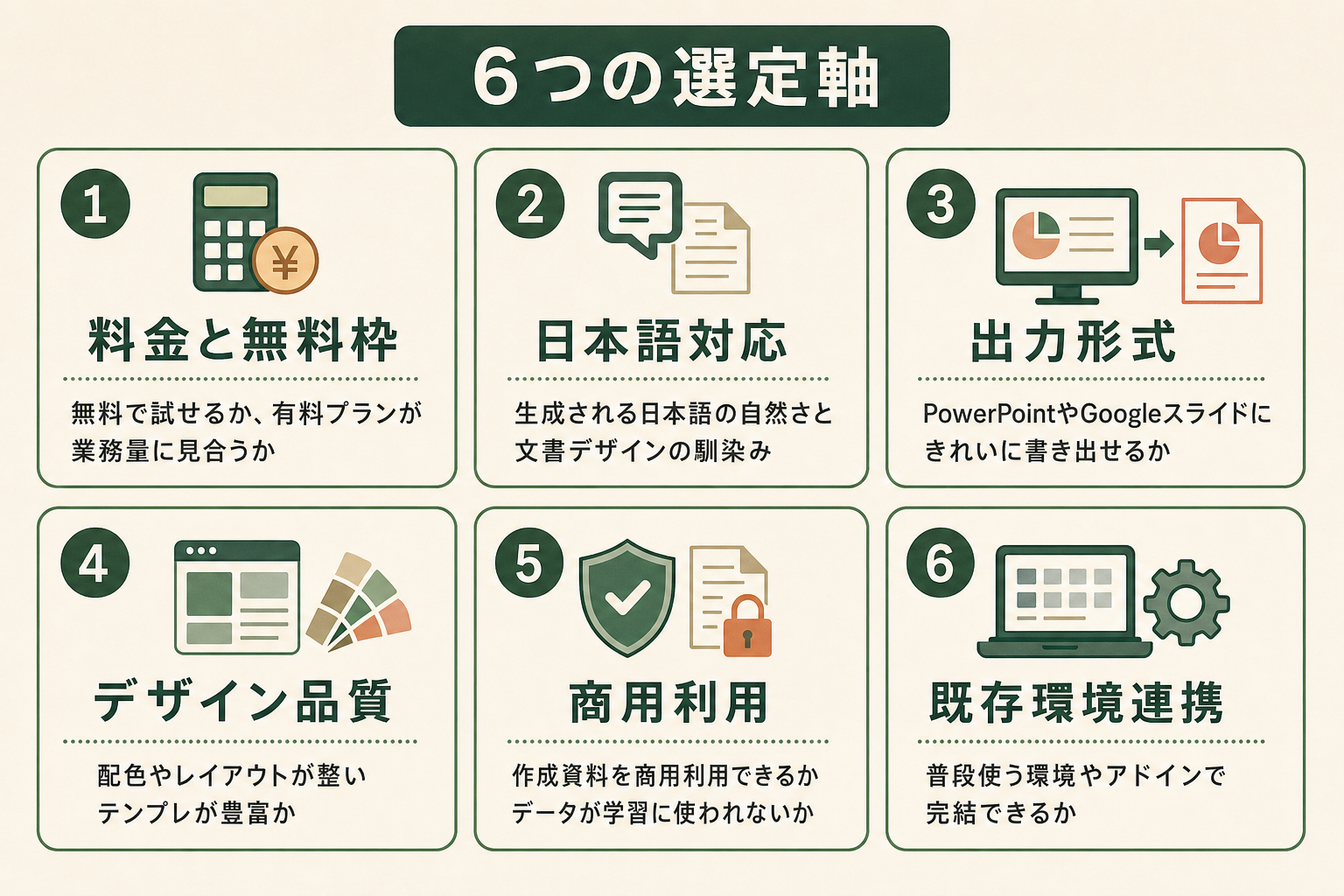 スライド作成AIの選び方の6つの選定軸を料金と無料枠・日本語対応・出力形式・デザイン品質・商用利用・既存環境連携で整理した図