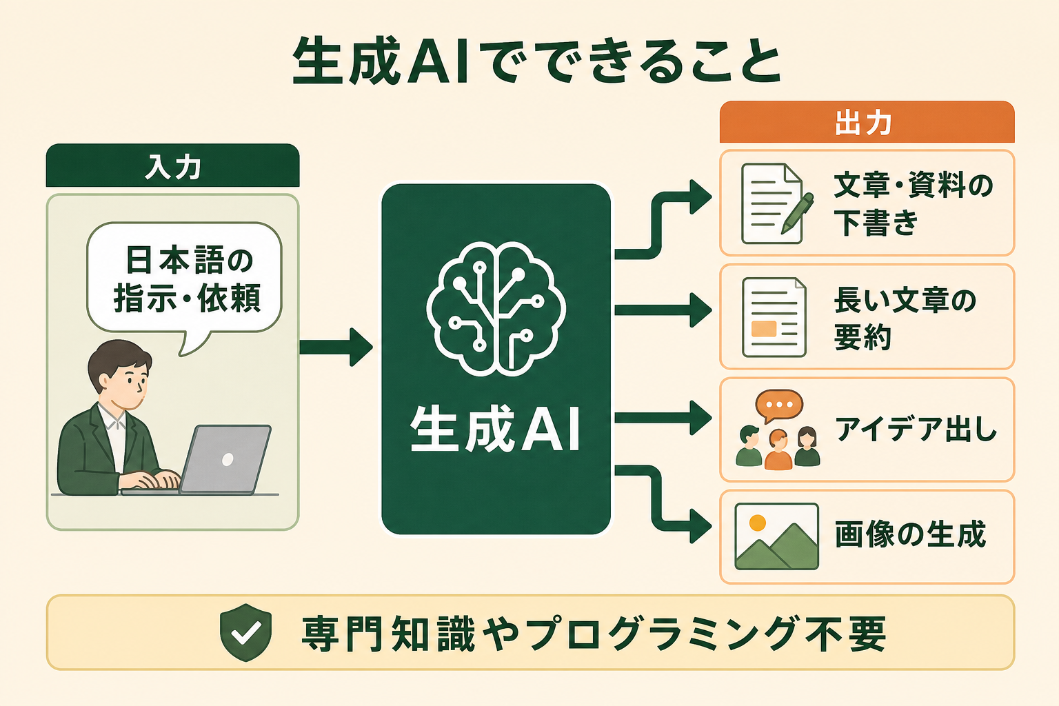 生成AIが「日本語の指示を入力すると、さまざまな成果物を自動で作り出す技術」であることを、中小企業の非エンジニア読者が一目で理解できる概念図にする。