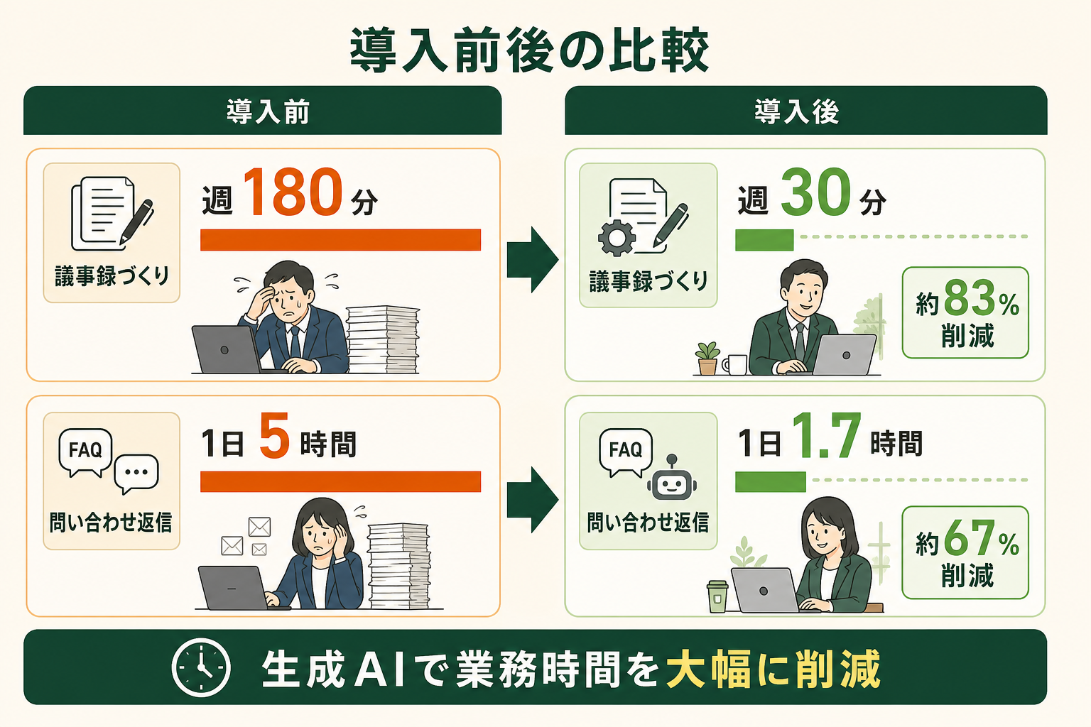 生成AIの導入による業務時間の削減を、Before（導入前）とAfter（導入後）の対比で直感的に示す図にする。