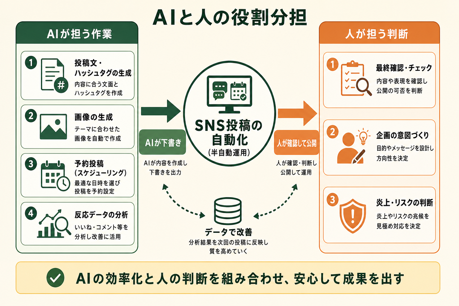 SNS投稿の自動化における「AIに任せる作業」と「人が担う判断」の役割分担を、1枚の概念図でひと目で理解できるようにする。すべてを機械任せにするのではなく、半自動で運用するイメージを伝える。
