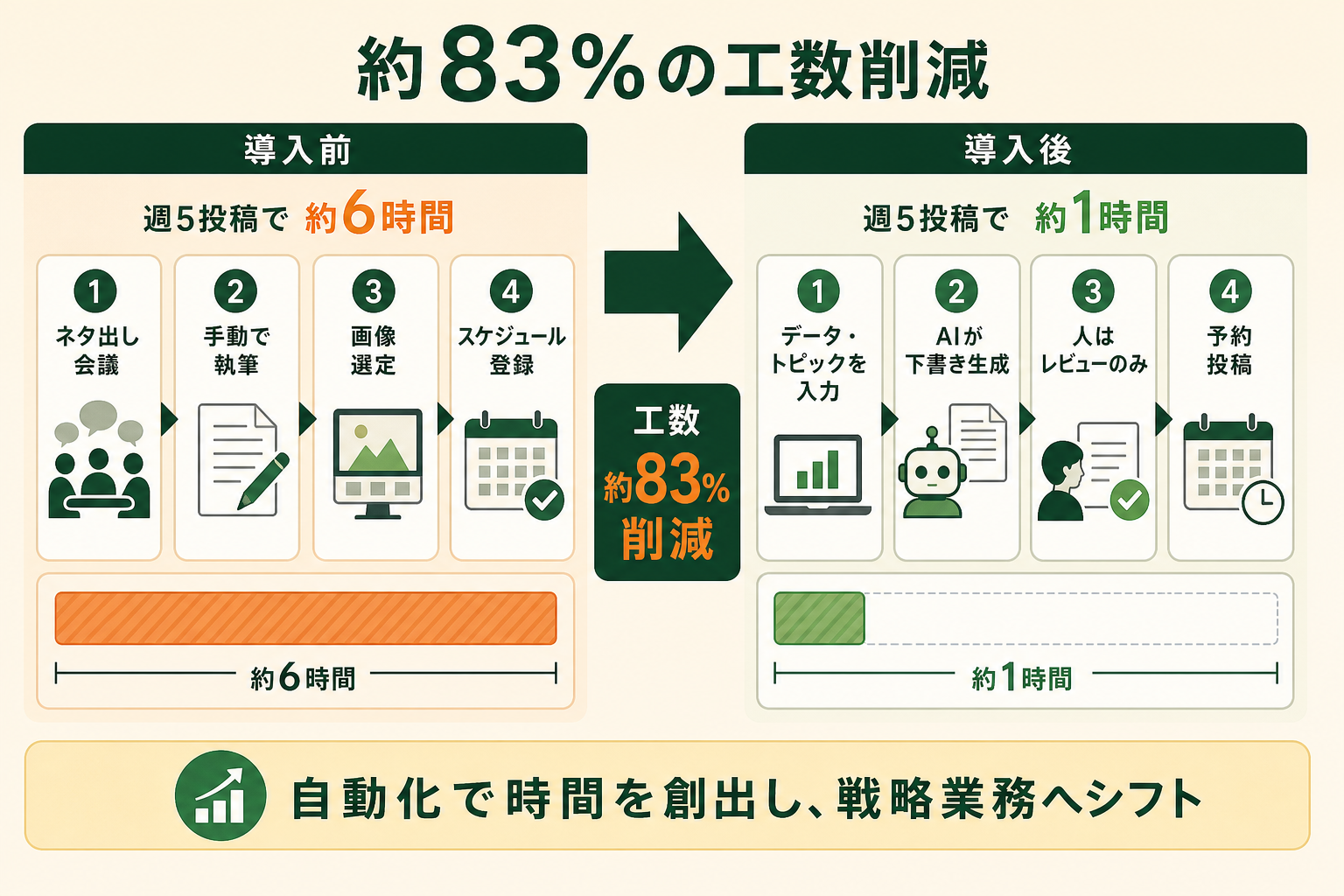 SNS投稿の自動化による工数削減の効果を、導入前（Before）と導入後（After）の作業フローと所要時間の対比で示す。約83%削減という成果を直感的に伝える。