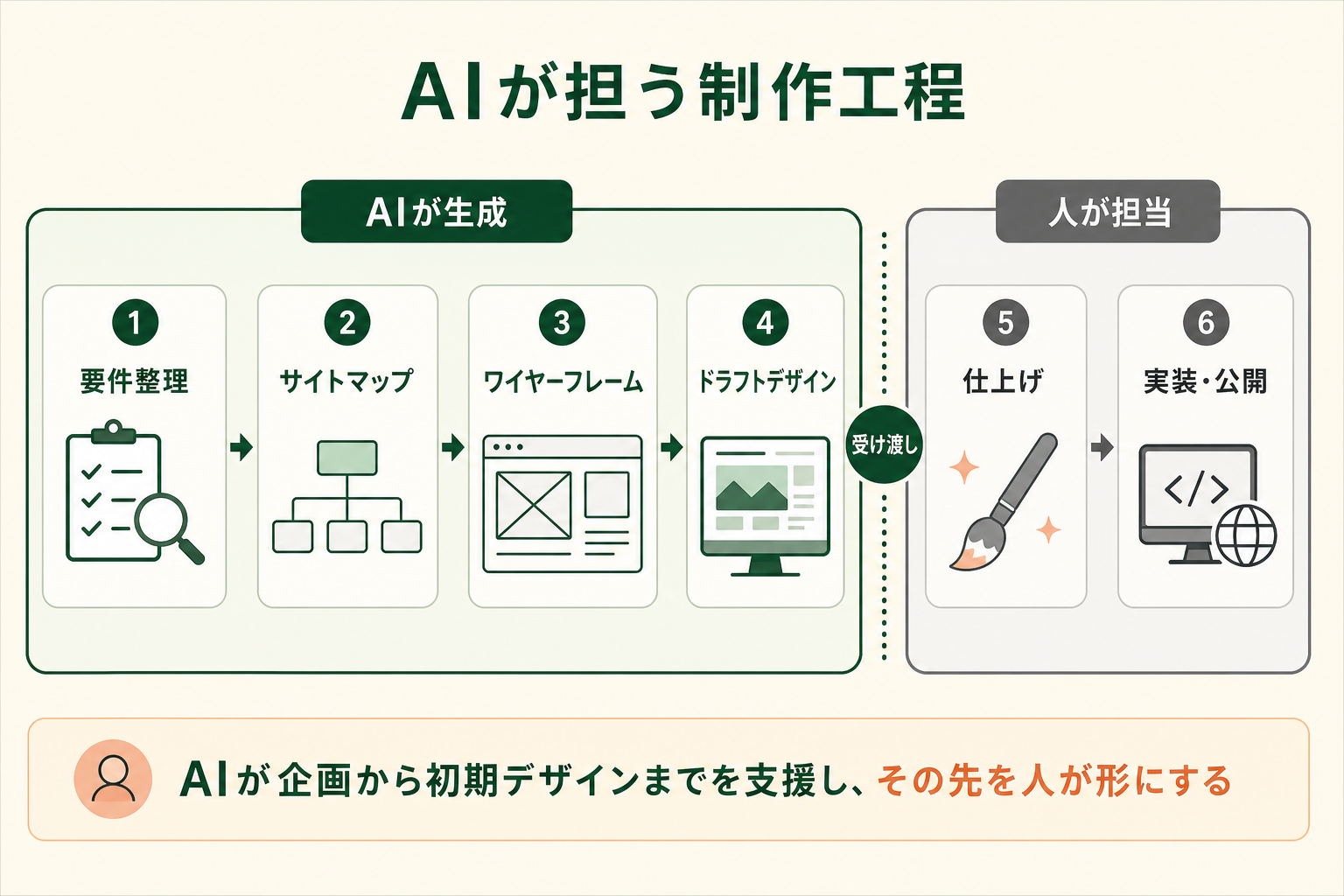 Studio.AssistantがWebサイト制作のどの工程を担い、どこから先を人が担うのかを、初見の読者が一目で理解できるようにする。