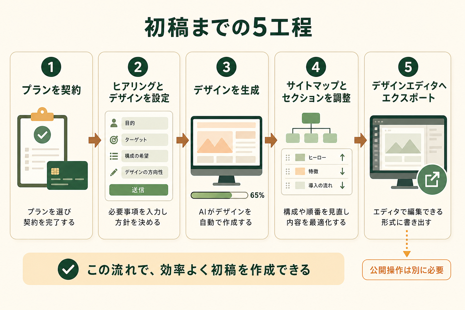 初稿を出すまでに何をどの順番で行うのかを、実際に手を動かす前に全体像として掴めるようにする。