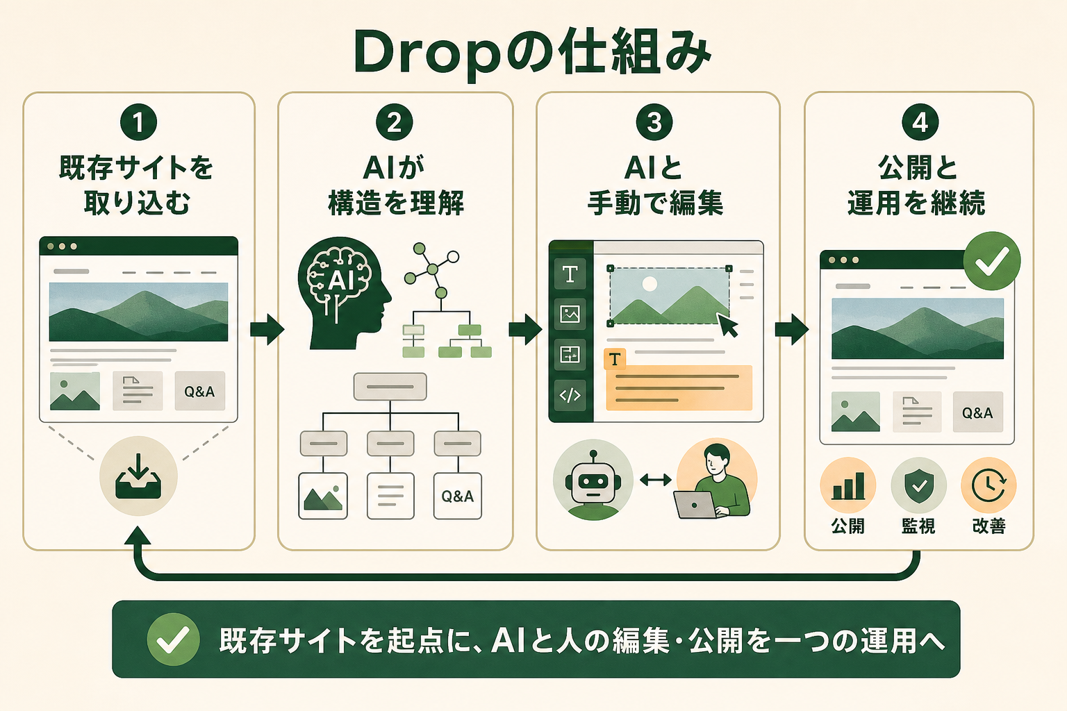 Studio.Dropが、既存サイトを起点にAIと人の編集・公開を一つの運用へつなぐWebプラットフォームであることを、初見の読者が一目で理解できる概念図にする。