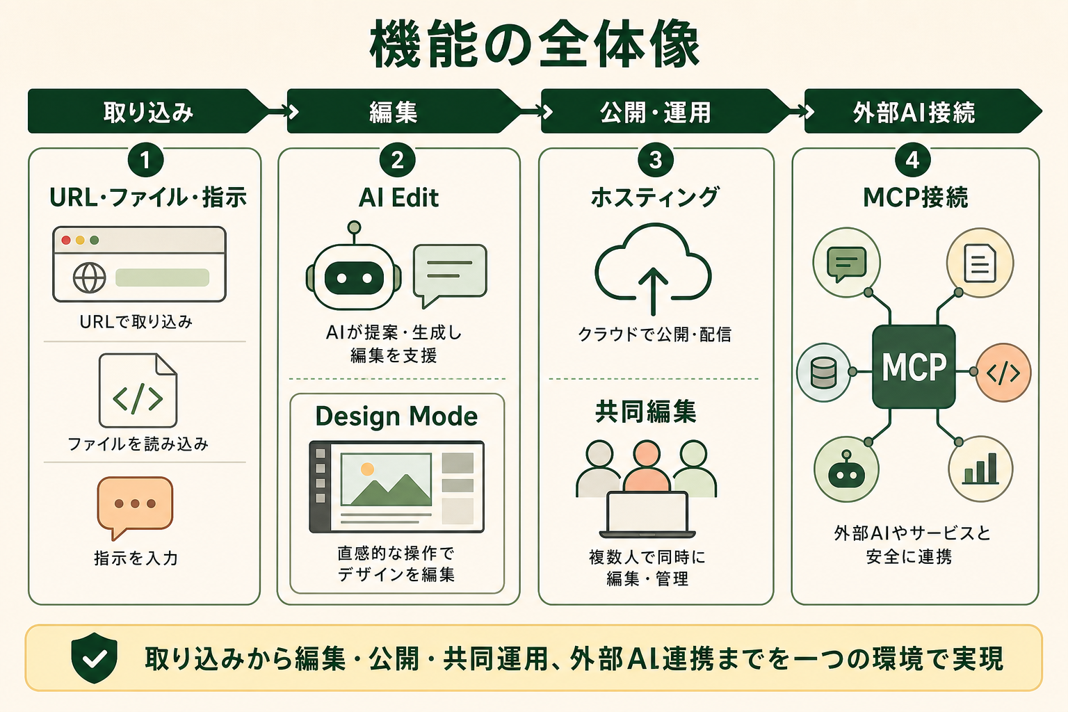Studio.Dropの機能が、サイトの取り込み、編集、公開、共同運用、外部AIとの接続まで一つの環境にまとまることを俯瞰できる機能マップにする。