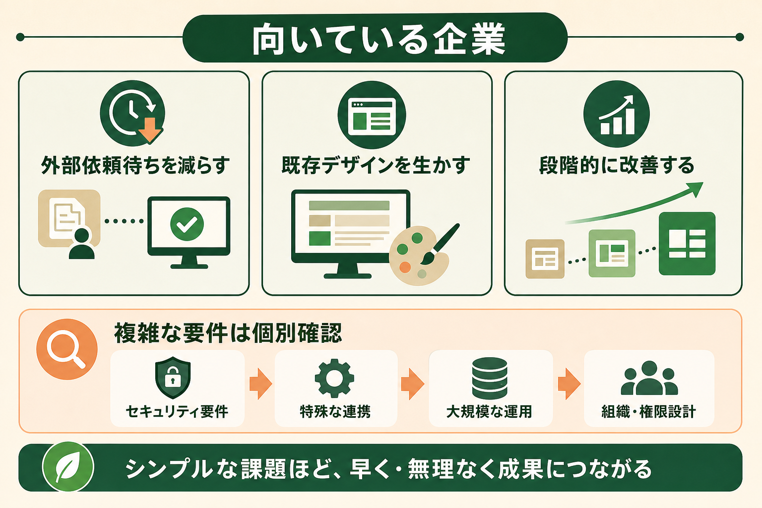 Studio.Dropの検討に向く状況と、正式仕様を確認してから判断すべき状況を整理し、読者が自社との適合度を判断できる図にする。