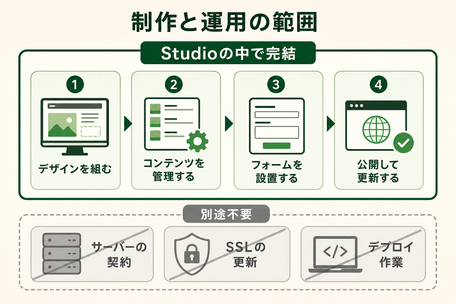 Webサイトの制作から運用までのうち、どこまでがStudioの中で完結し、どこが別途不要になるのかを、初見の読者が一目で理解できるようにする。