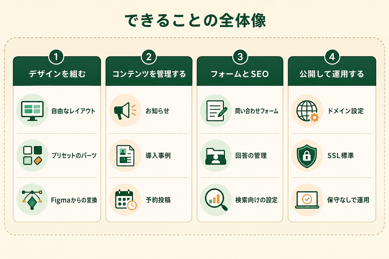 Studioでできることが4つの領域に分かれ、それぞれに何が含まれるのかを、機能名の羅列ではなく領域の地図として掴めるようにする。