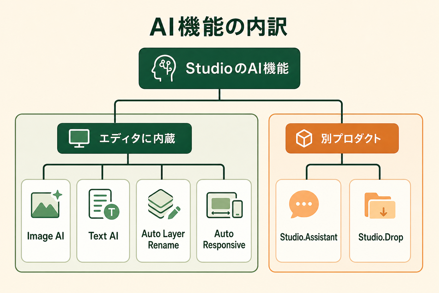 StudioのAI機能が「エディタに内蔵されたもの」と「別プロダクトとして提供されるもの」の2系統に分かれることを、階層構造で示す。