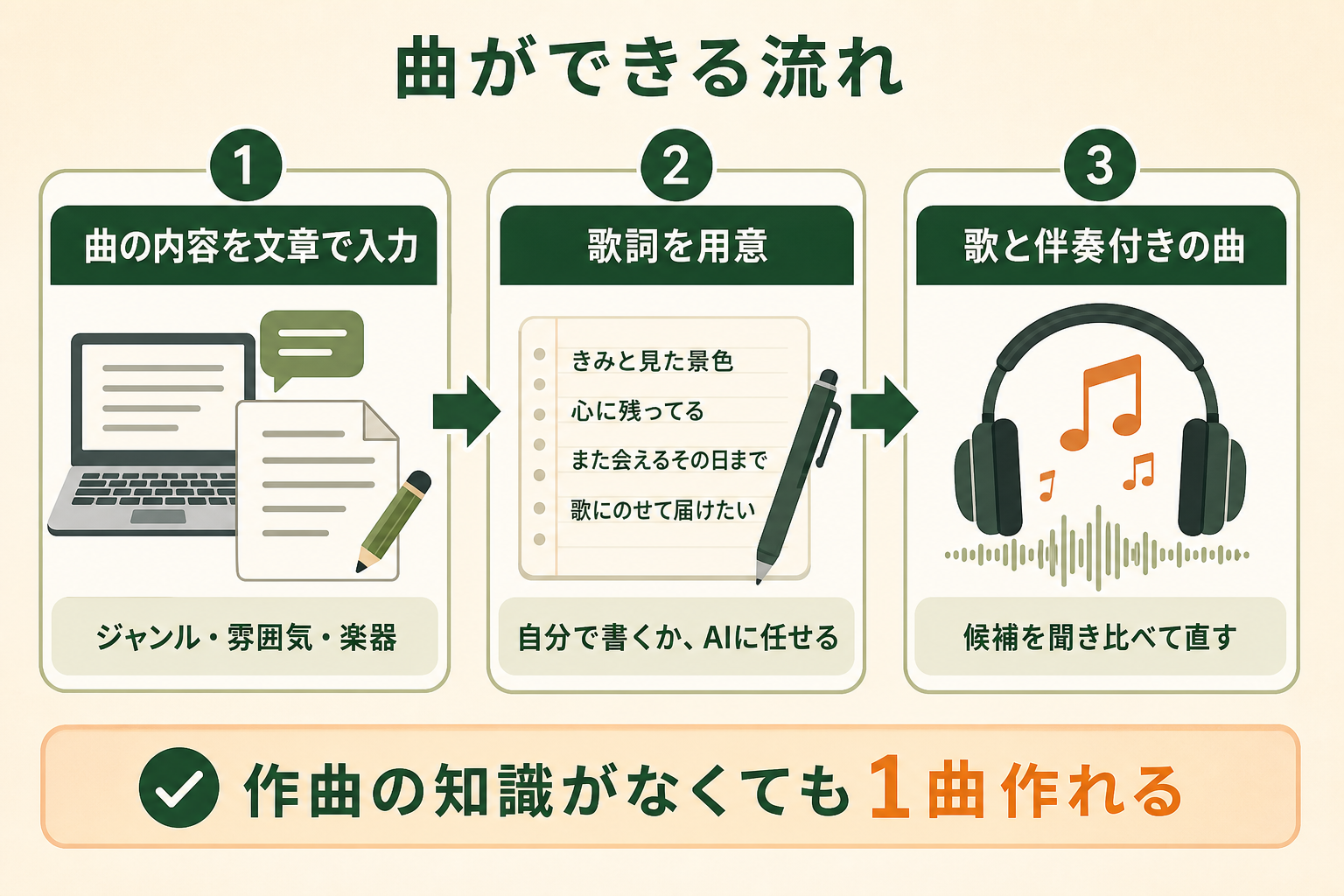 Suno AIが、作りたい曲の内容を文章で伝えるだけで、歌と伴奏の入った曲を作れる音楽生成AIであることを、左から右への流れで理解できるようにする。