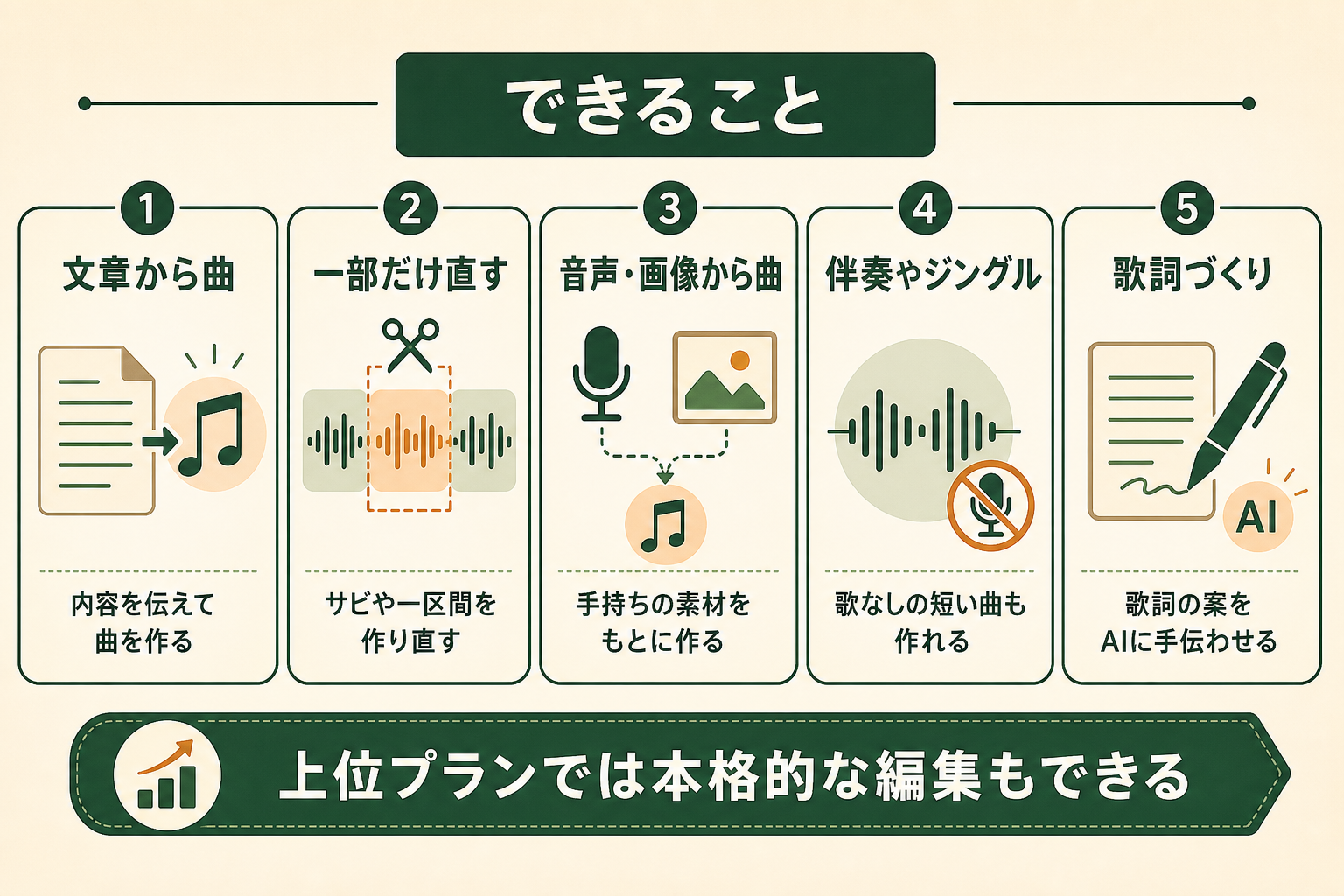 Suno AIでできることを5つに整理し、読者が業務での使い道を思い浮かべられるようにする。