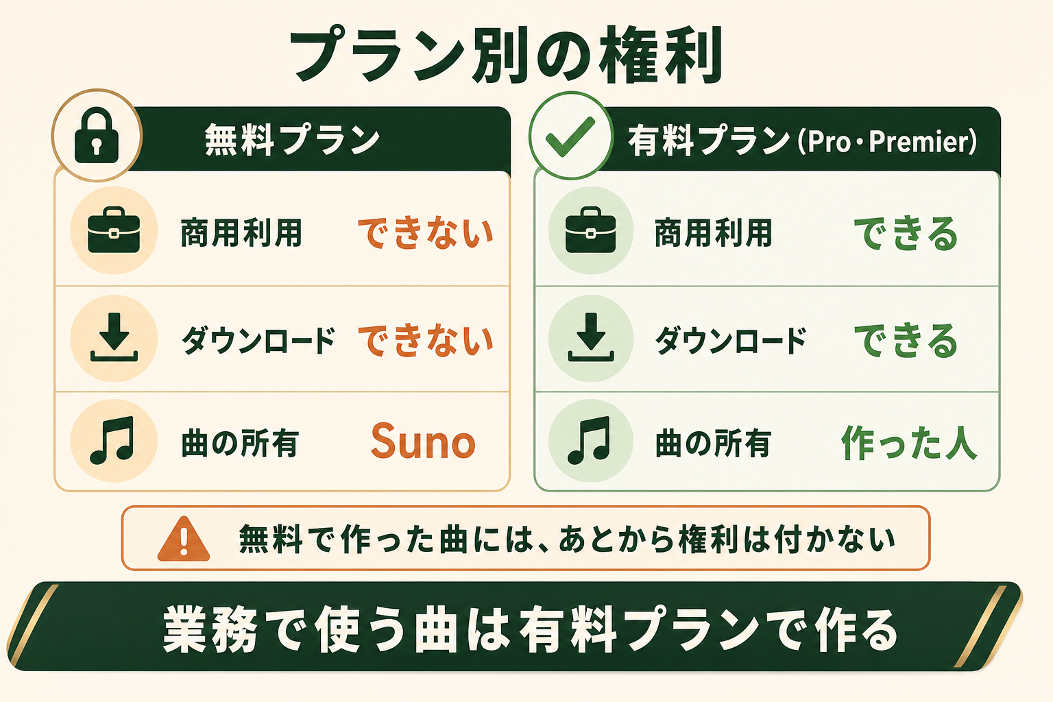 Suno AIの無料プランと有料プランで、商用利用・ダウンロード・曲の所有の扱いがどう違うかを左右2列で対比する。