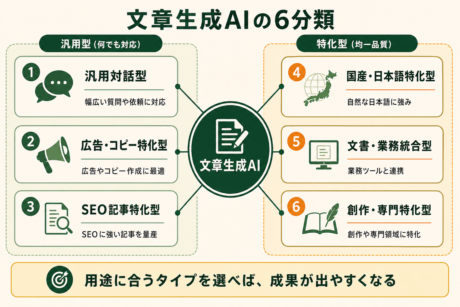文章生成AIを設計思想と主用途で6つのタイプに分類し、それぞれの代表ツールを一望できる概念マップを示す。読者が「自分の用途に合うタイプ」を見つけられるようにする。
