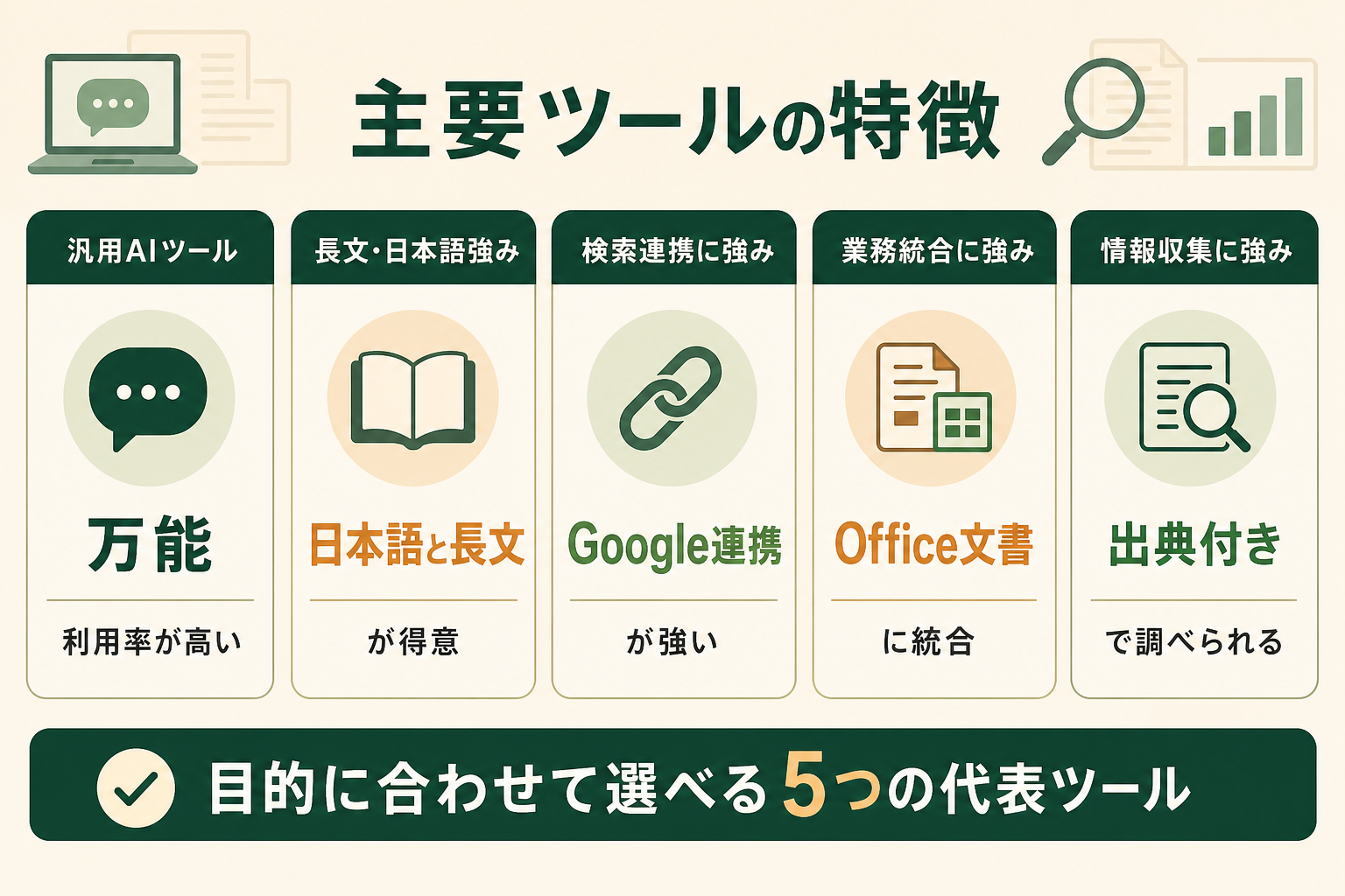 代表的な文章生成AIツールの「強み・得意分野」を一覧で対比し、ツールごとの個性が直感的に伝わるようにする。