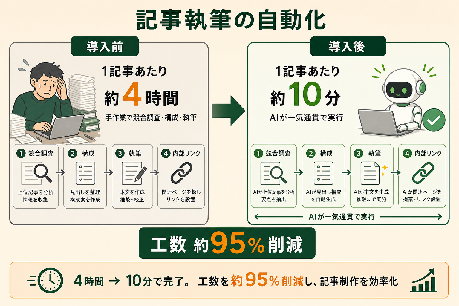 文章生成AIを記事執筆の工程に組み込んだ事例を、導入前と導入後の対比（Before / After）で示し、効率化のインパクトを直感的に伝える。
