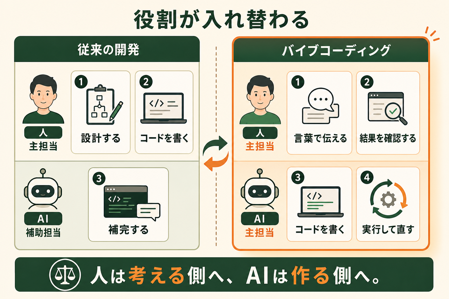 従来の開発とバイブコーディングで、人とAIの役割分担がどう入れ替わるかを対比した図