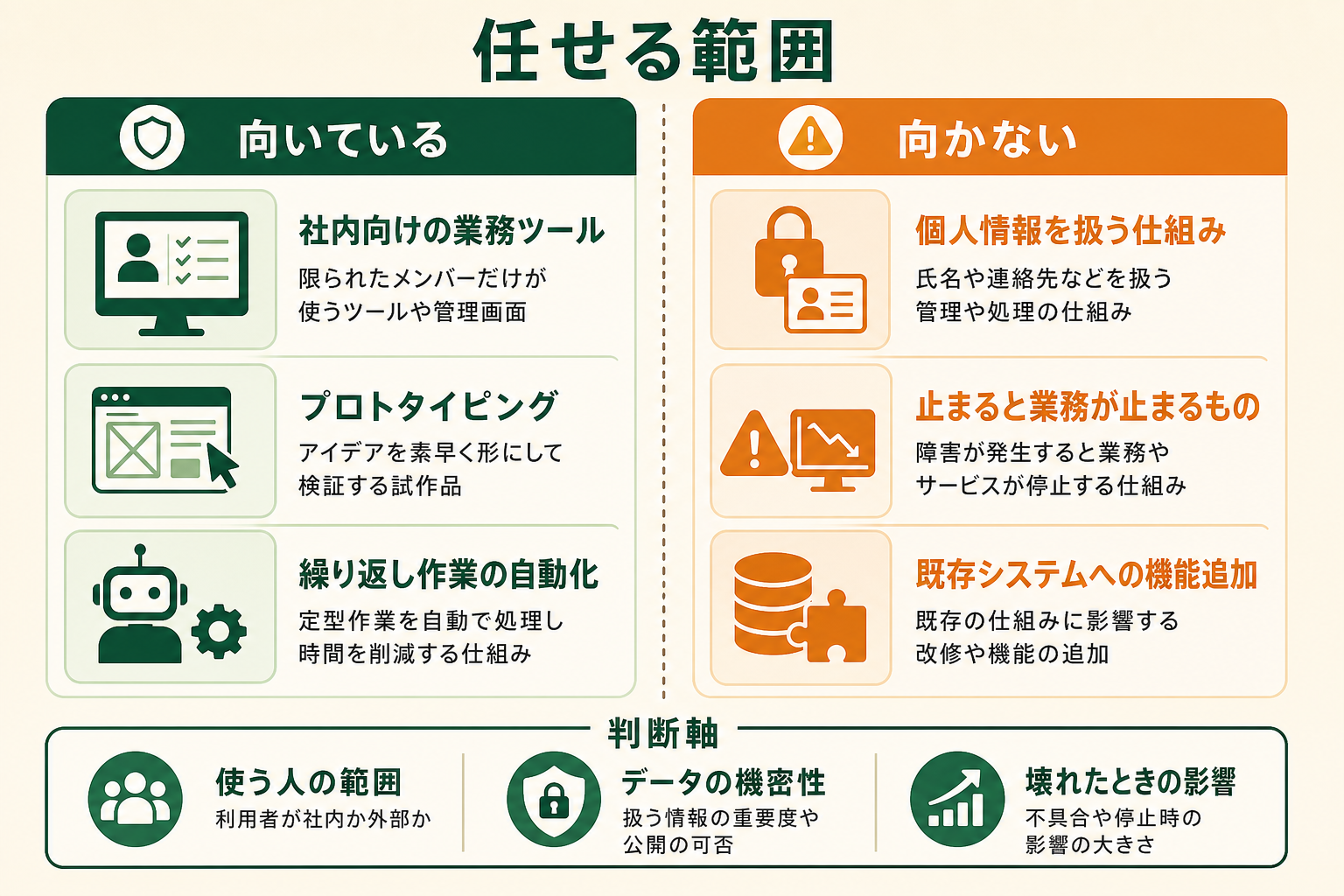 バイブコーディングに向いている仕事と向かない仕事を、使う人の範囲・データの機密性・壊れたときの影響の3軸で分けた図