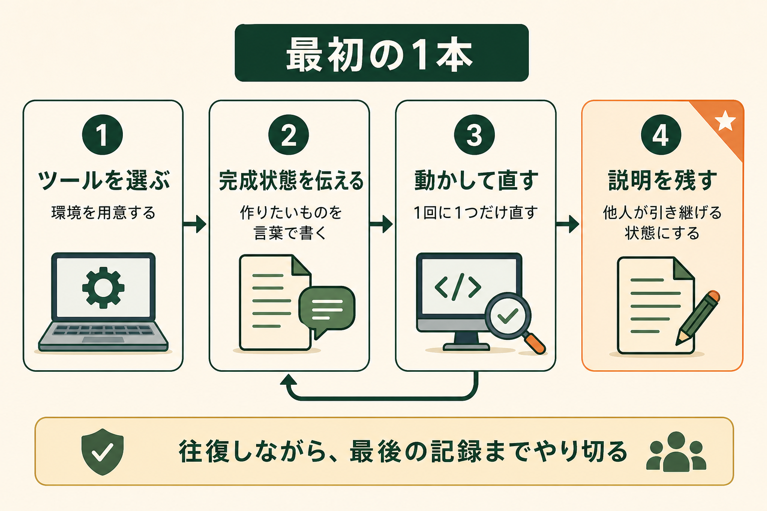 バイブコーディングで最初の1本を動かすまでの4ステップの流れを示した図