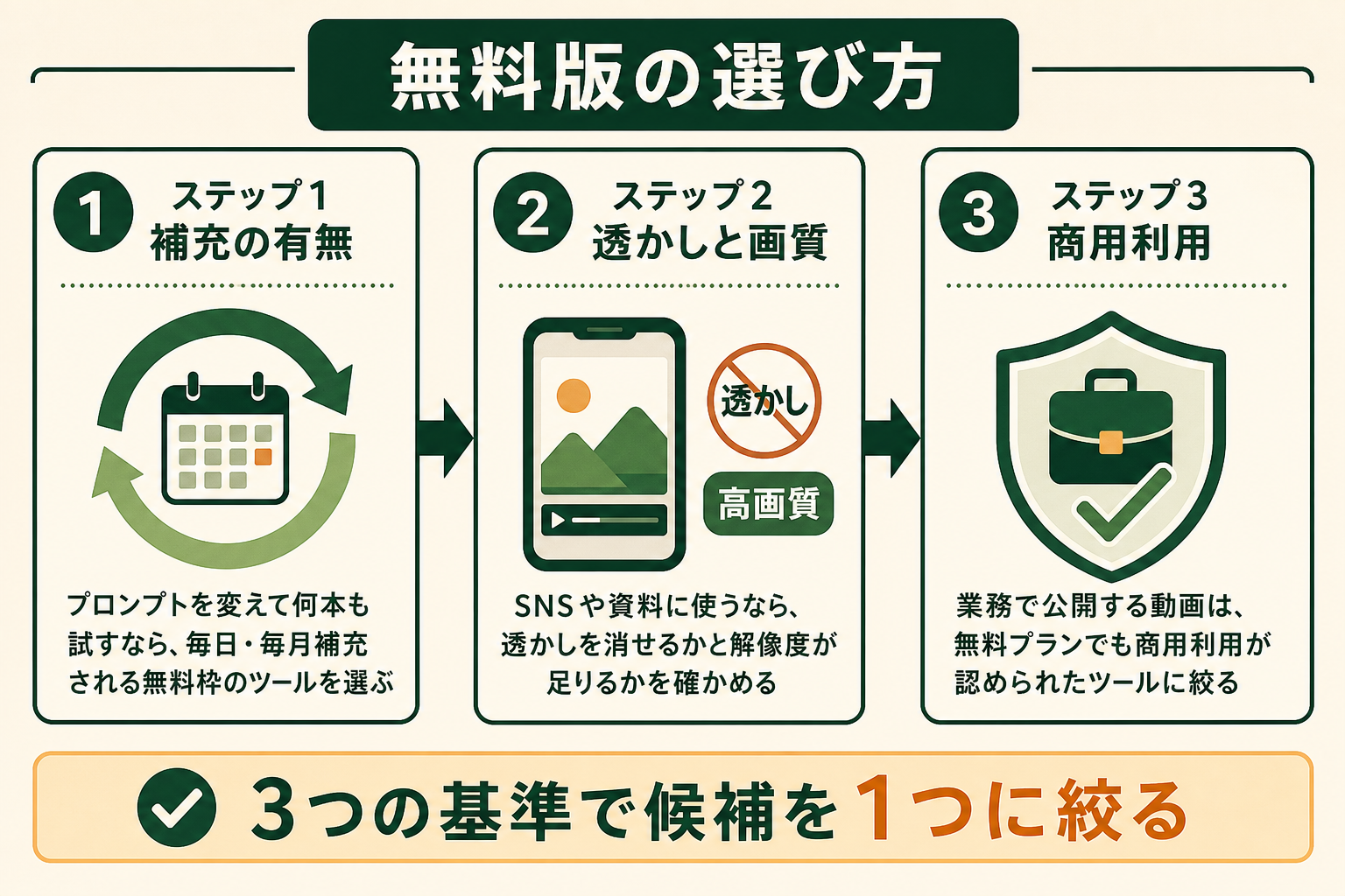 無料の動画生成AIの選び方。ステップ1 補充の有無、ステップ2 透かしと画質、ステップ3 商用利用の3つの基準で候補を1つに絞る