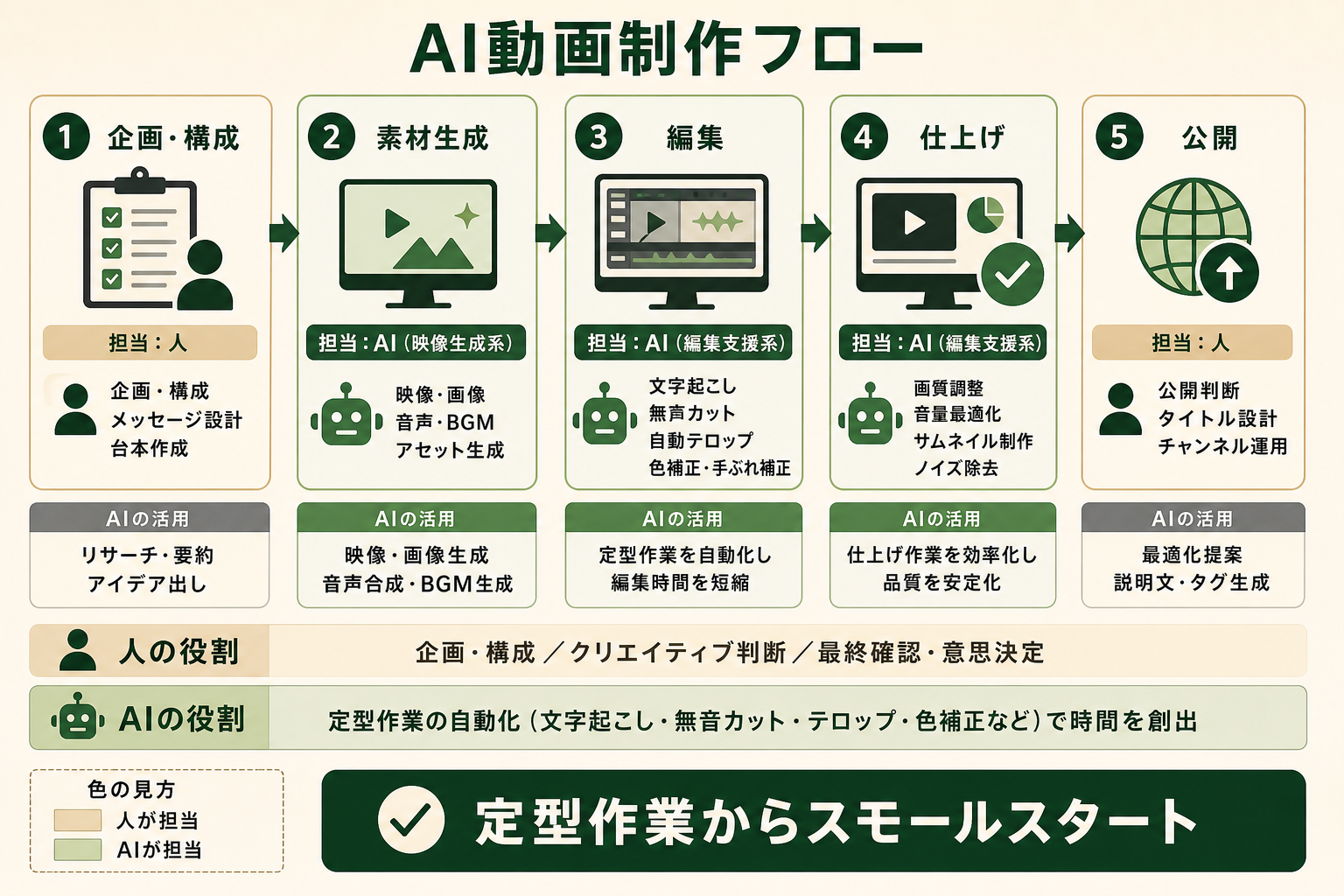 動画制作の全体フローを5ステップで示し、各工程で「生成AI」と「編集支援AI」をどう使い分け、人とAIで役割分担するかを流れ図で伝える。