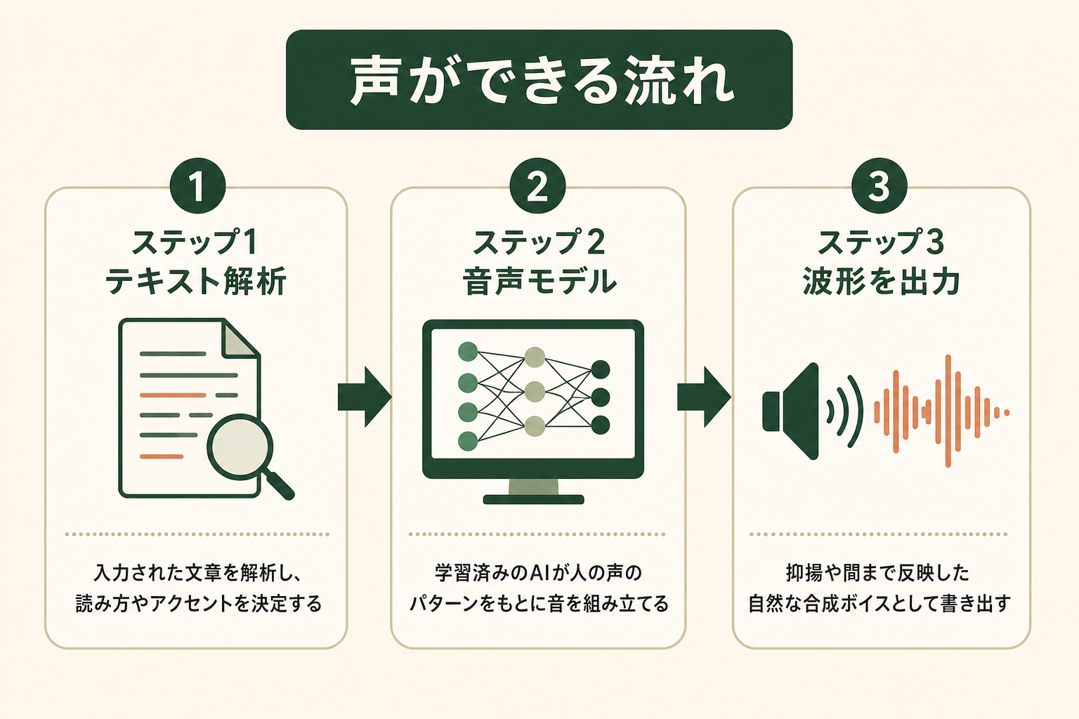 音声生成AIがテキストを解析し音声モデルで波形を生成するまでの3ステップの流れ
