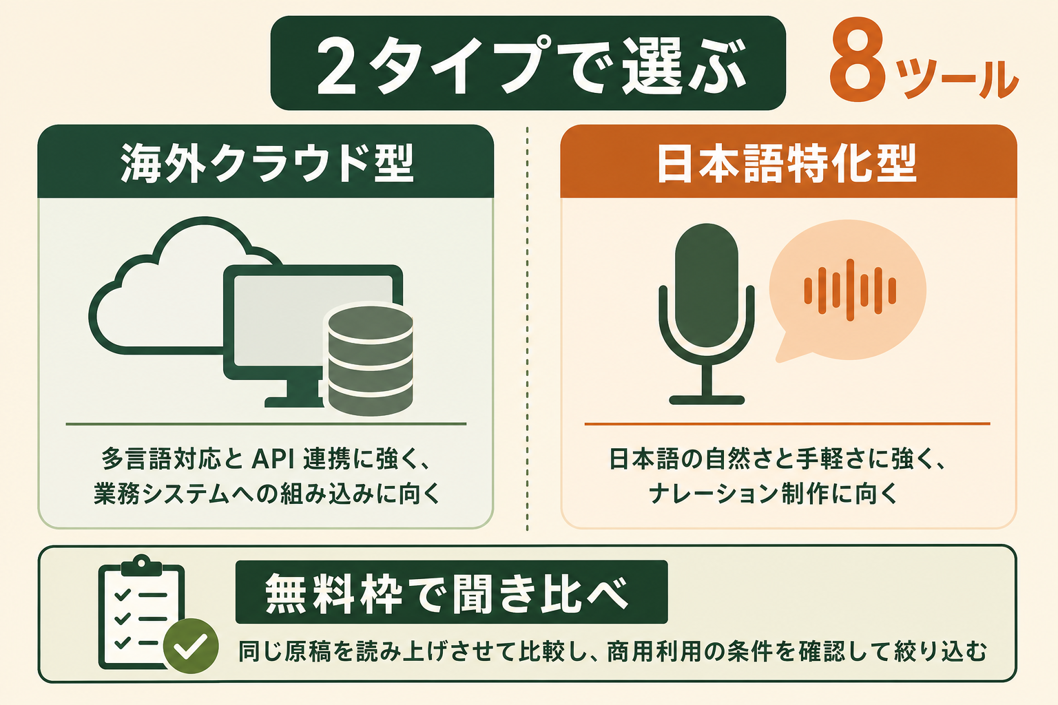 音声生成AIツールを海外クラウド型と日本語特化型の2タイプに分類し選び方を示した比較図