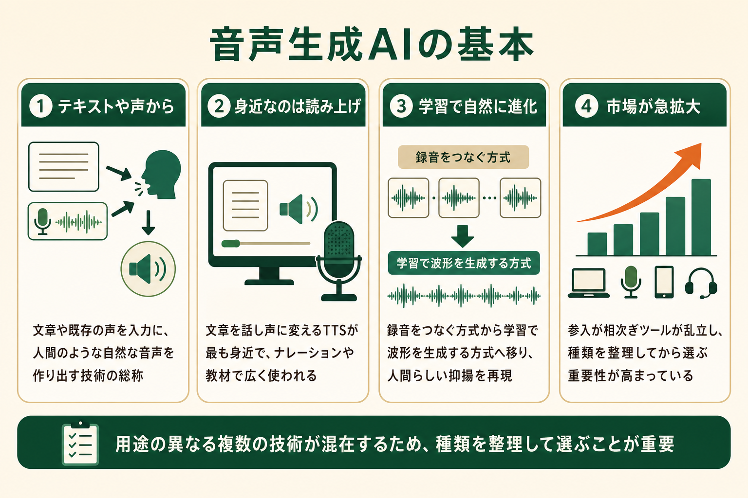 音声生成AIの基本を、テキストや声から音声を作る仕組み・身近な読み上げ用途・学習による進化・市場の急拡大の4点で示した図