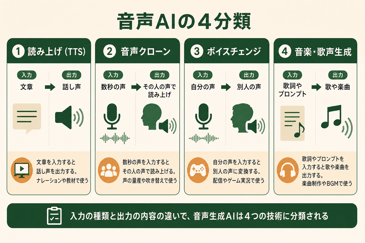 音声生成AIを入力と出力の違いでTTS・音声クローン・ボイスチェンジ・音楽歌声生成の4タイプに整理した図