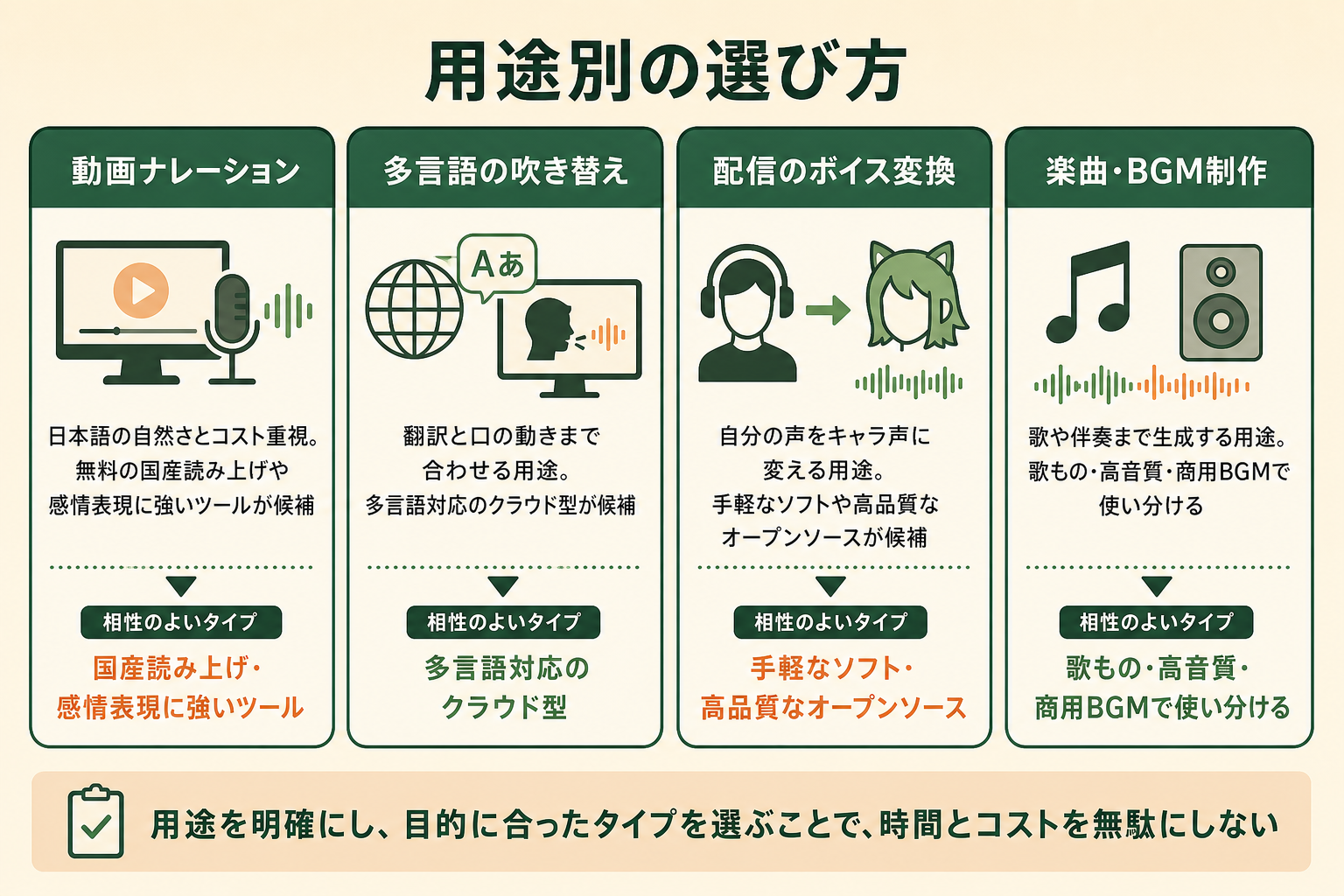 動画ナレーション・多言語吹き替え・配信のボイスチェンジ・楽曲BGM制作の用途別に相性のよい音声生成AIタイプを対応づけた図