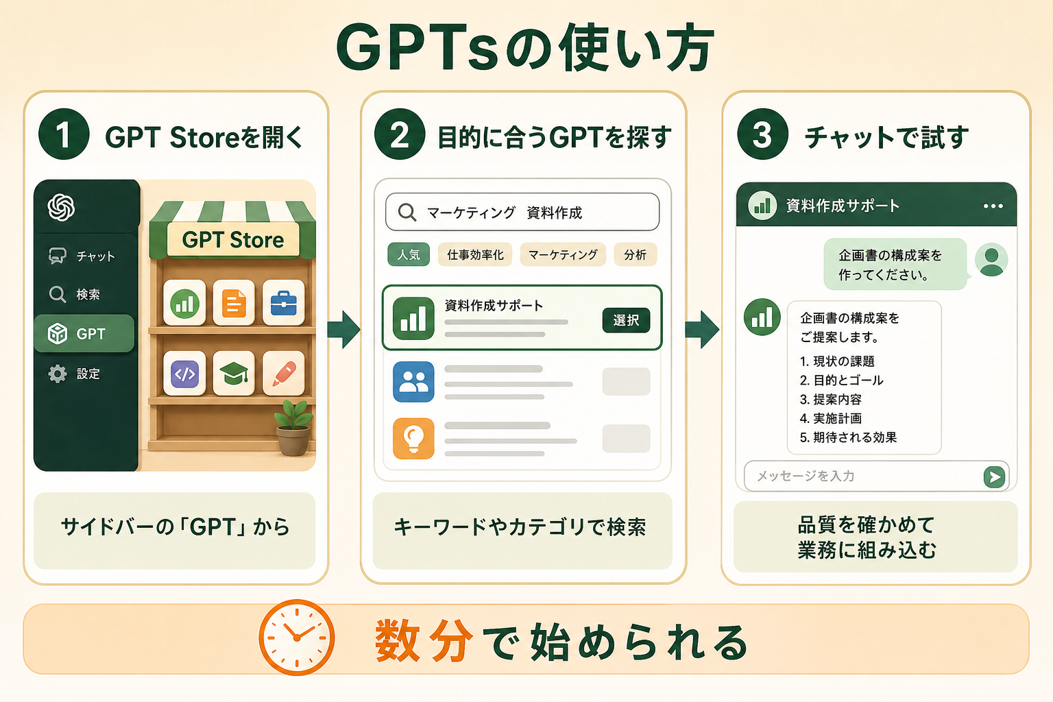 ChatGPTの画面から既存のGPTs（カスタムGPT）を使い始めるまでの流れが3ステップで完結することを、初心者が一目で理解できるようにする。手順の順序性（左から右へ進む流れ）を最優先で伝える。