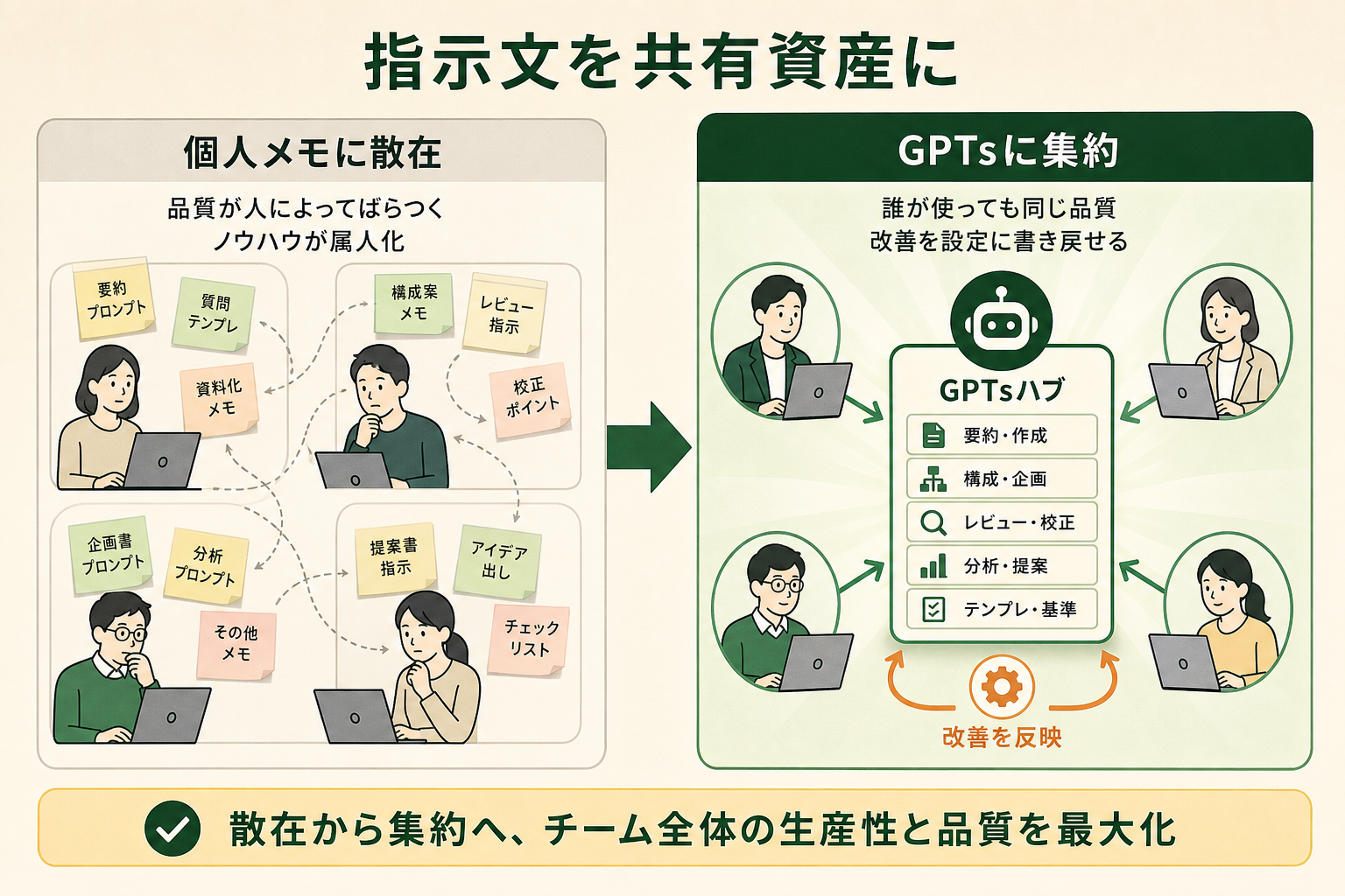 チームでよく使う指示文（プロンプト）が個人のメモに散らばって品質がばらつく状態から、GPTsとして1カ所に集約して誰でも同じ品質で使える状態へ変わる、という構造変化を対比で理解できるようにする。