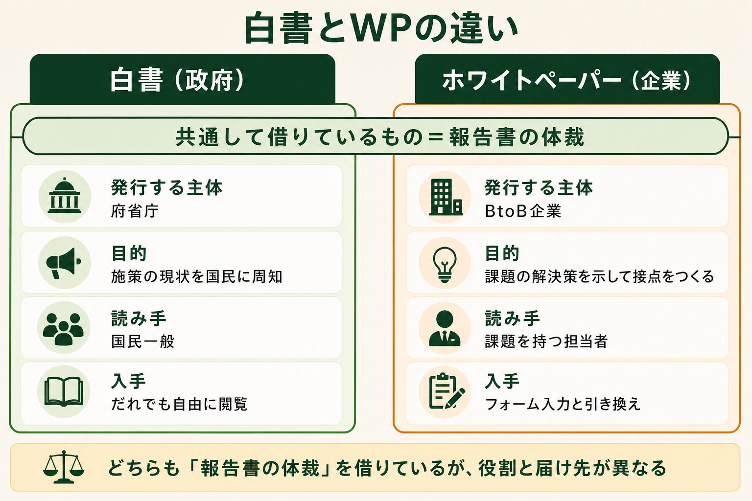 読者が「政府の白書」と「BtoBマーケティングのホワイトペーパー」を混同している状態を、1枚で解きほぐす。両者が語源では地続きでありながら、目的も読者も評価のされ方も別物であることを対比で示す。