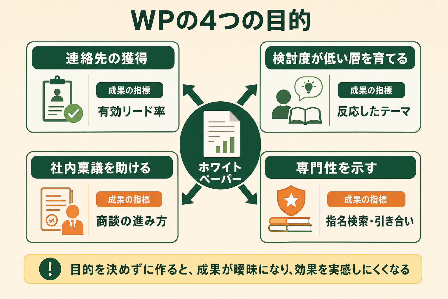 ホワイトペーパーが「リード獲得の資料」だけではないことを示す。1本の資料が同時に担いうる4つの目的と、それぞれ何を成果と見なすかを対応づけて、目的を決めずに作ることの危うさを伝える。