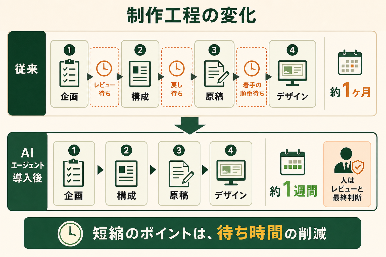 AIエージェントを制作工程に組み込む前と後で、何がどう変わったのかを対比で示す。短縮の中身が「工程を減らしたこと」ではなく「工程と工程のあいだの待ち時間をなくしたこと」である点を伝える。