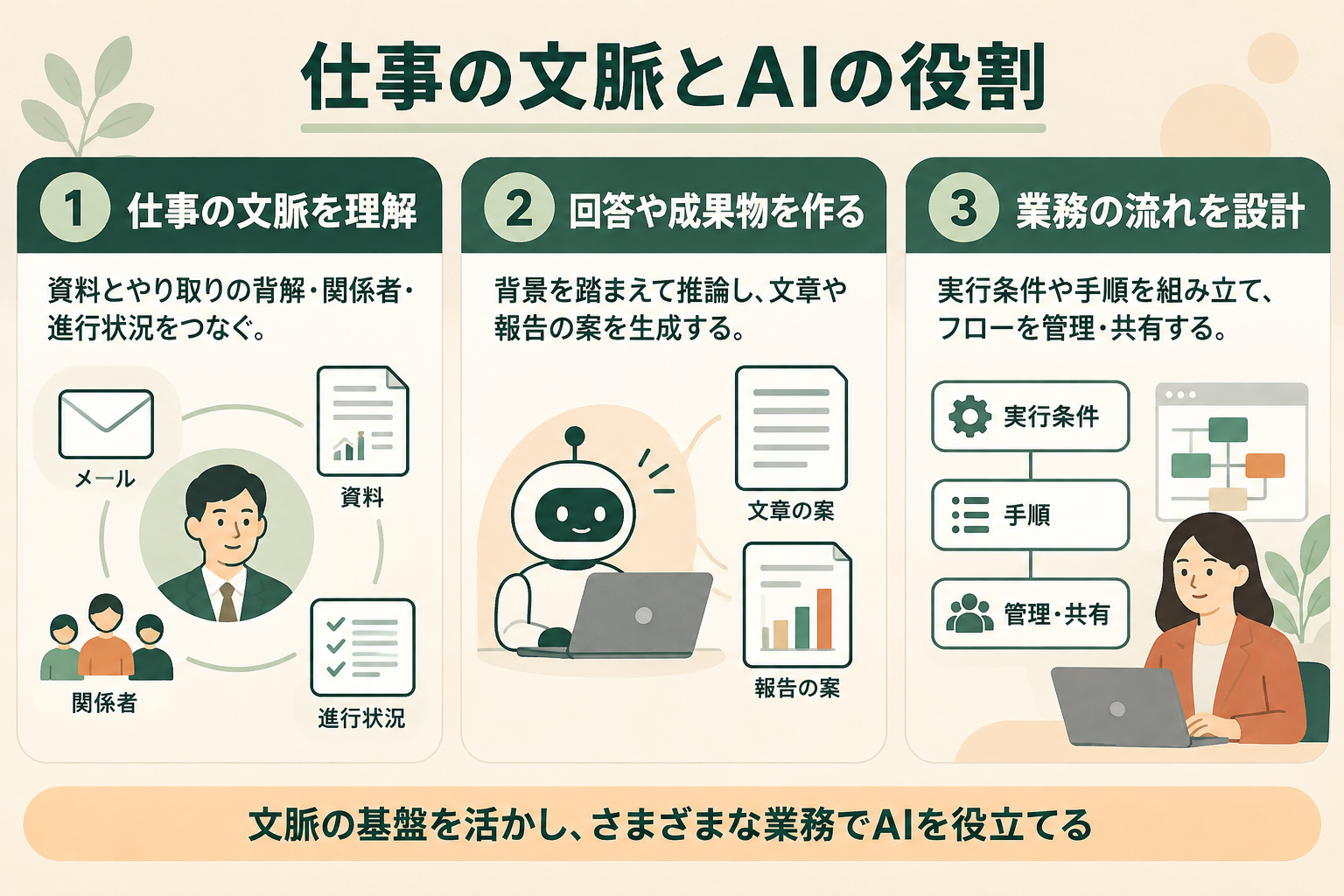 仕事の文脈とAIの役割の図解。仕事の文脈を理解、回答や成果物を作る、業務の流れを設計