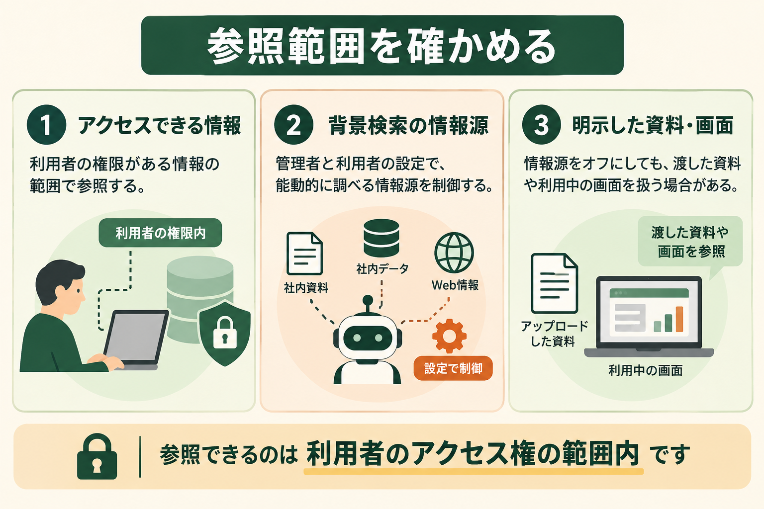 参照範囲を確かめるの図解。アクセスできる情報、背景検索の情報源、明示した資料・画面