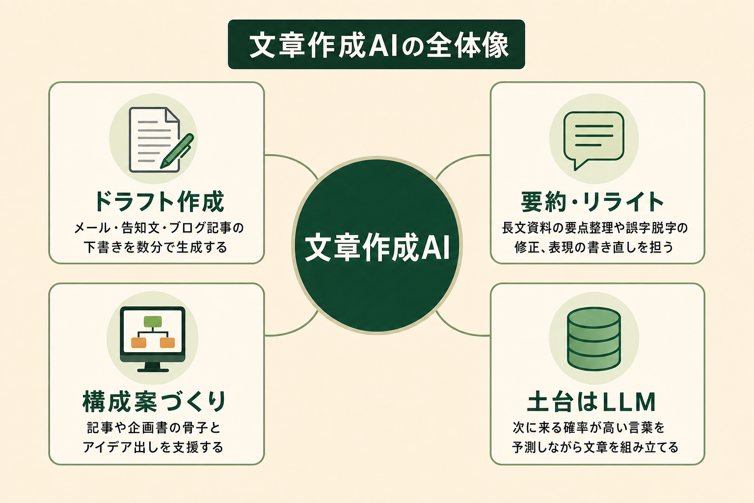 文章作成AIの全体像｜ドラフト作成・要約・構成案づくりと LLM の仕組み