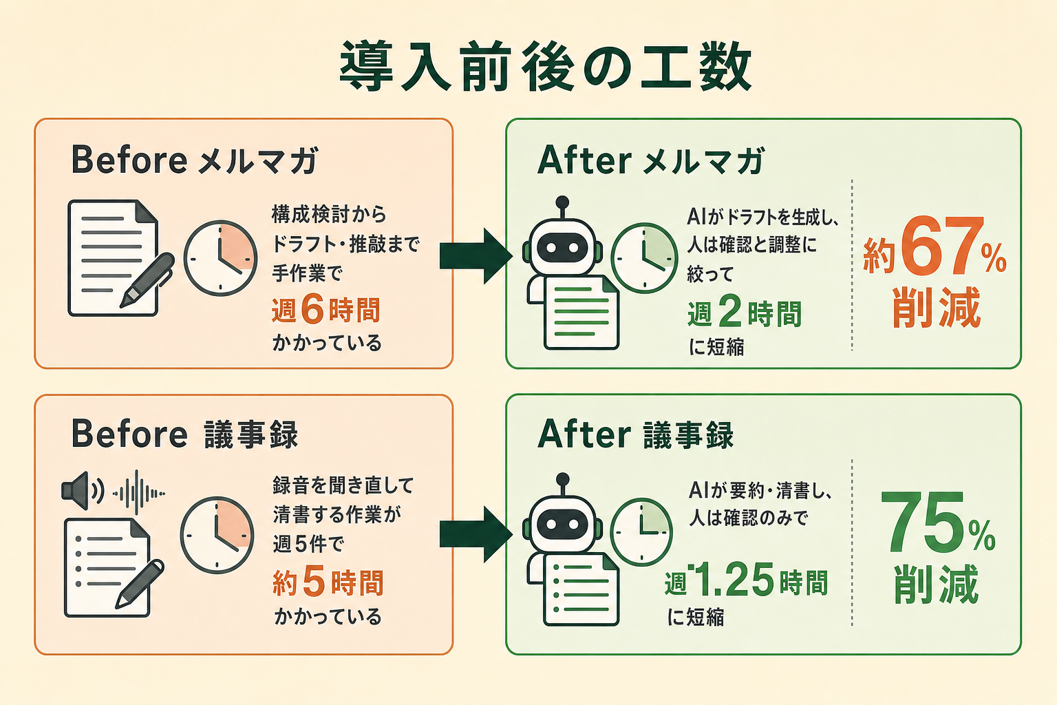 文章作成業務の導入前後の工数比較（メルマガ・議事録）