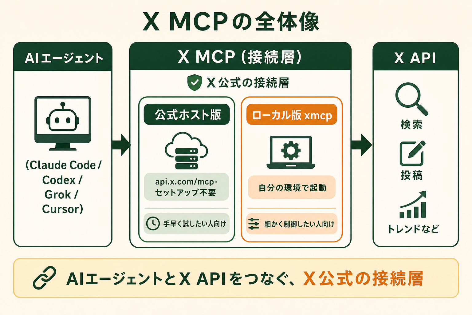 X MCPが「AIエージェントとX APIをつなぐX公式の接続層」であること、そして公式ホスト版とオープンソースのローカル版の2系統がある全体像を、1枚で直感的に理解できるようにする。