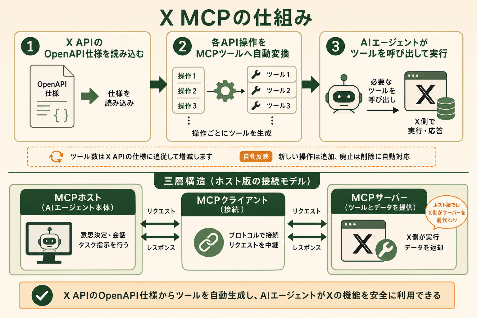 X MCPが「X APIのOpenAPI仕様を読み込んで、各API操作を1つずつMCPツールへ自動変換する」流れと、ホスト・クライアント・サーバーの三層構造を、プロセスとして理解できるようにする。