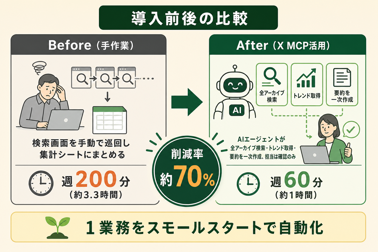 Xでの情報収集をAIエージェントに任せる前と後で、作業の中身と所要時間がどう変わるかを対比し、業務インパクト（時間削減）を一目で伝える。