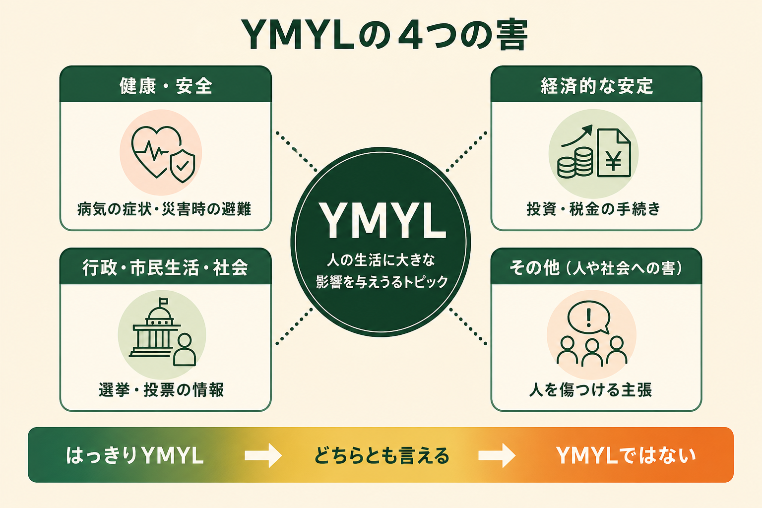 YMYLの4つの害の図解。YMYL、健康・安全、経済的な安定、行政・市民生活・社会、その他（人や社会への害）