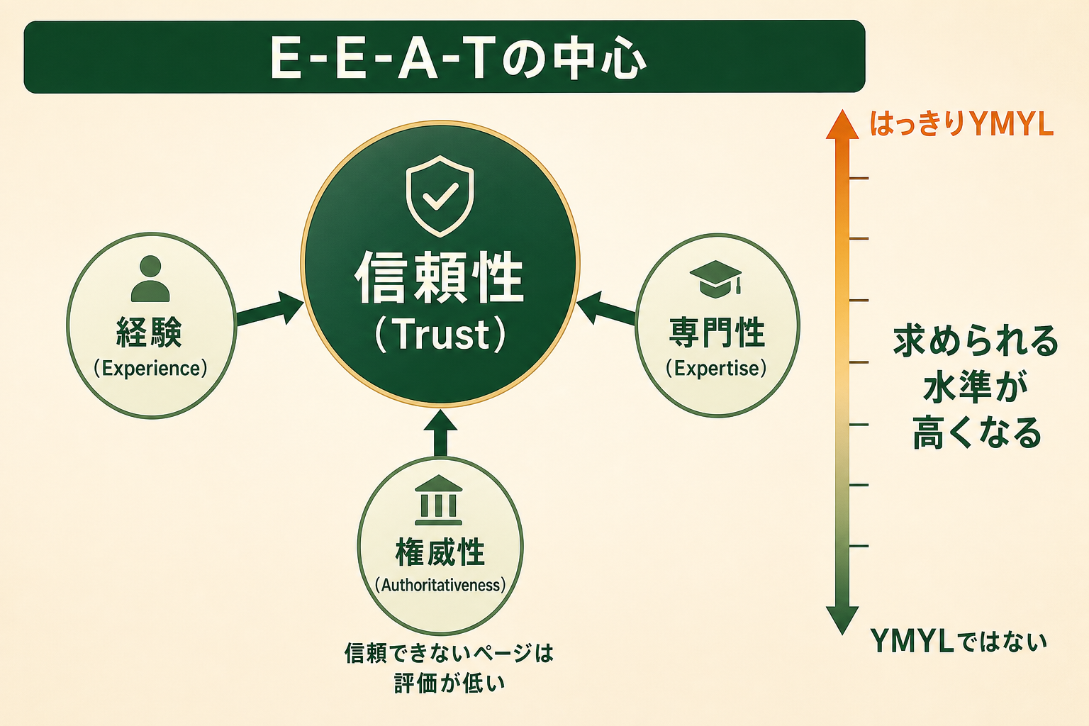 E-E-A-Tの中心の図解。信頼性（Trust）、経験（Experience）、専門性（Expertise）、権威性（Authoritativeness）、YMYLではない