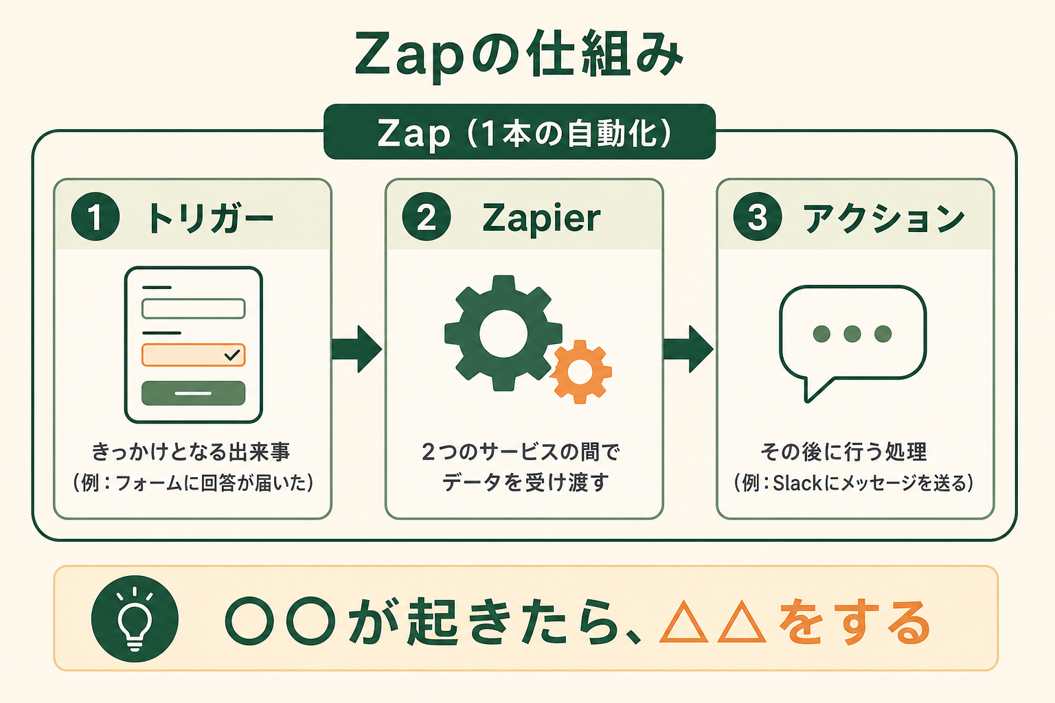 Zapierの自動化の手順「Zap」が、きっかけとなる「トリガー」と、その後に行う「アクション」の組み合わせでできていることを、プログラミング未経験のビジネス担当者が一目で理解できるようにする。