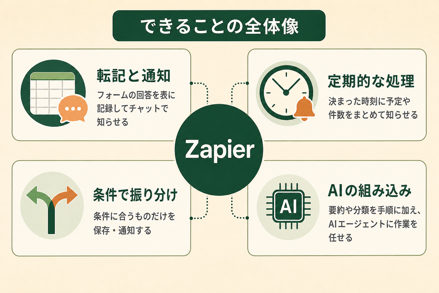 Zapierでできることを4つに整理し、読者が自分の業務で使えそうな場面を思い浮かべられるようにする。