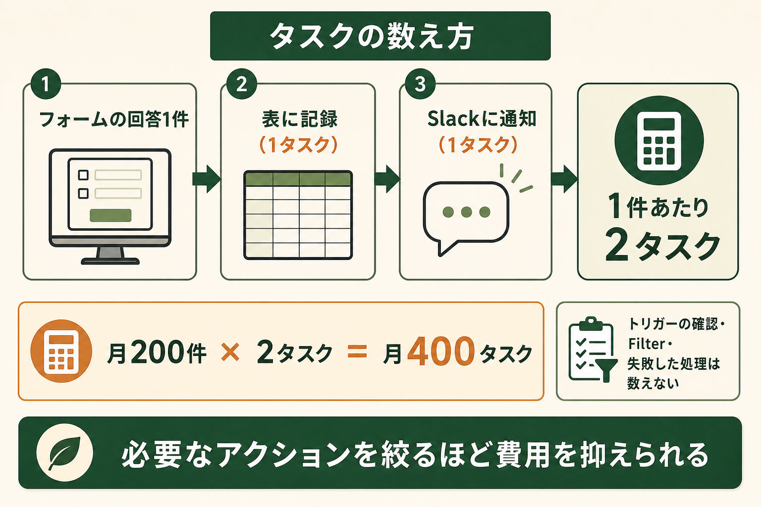 Zapierの料金の基準になる「タスク」が、成功したアクション1回ごとに数えられることを、具体例の計算で示し、読者が自分の業務の月のタスク数を見積もれるようにする。