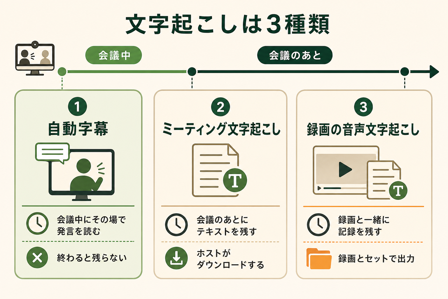 Web会議の文字起こし機能が、目的の違う3つに分かれていることを一目で理解させる。読者が「自分がやりたいのはどれか」を選べる状態にすることがゴール。