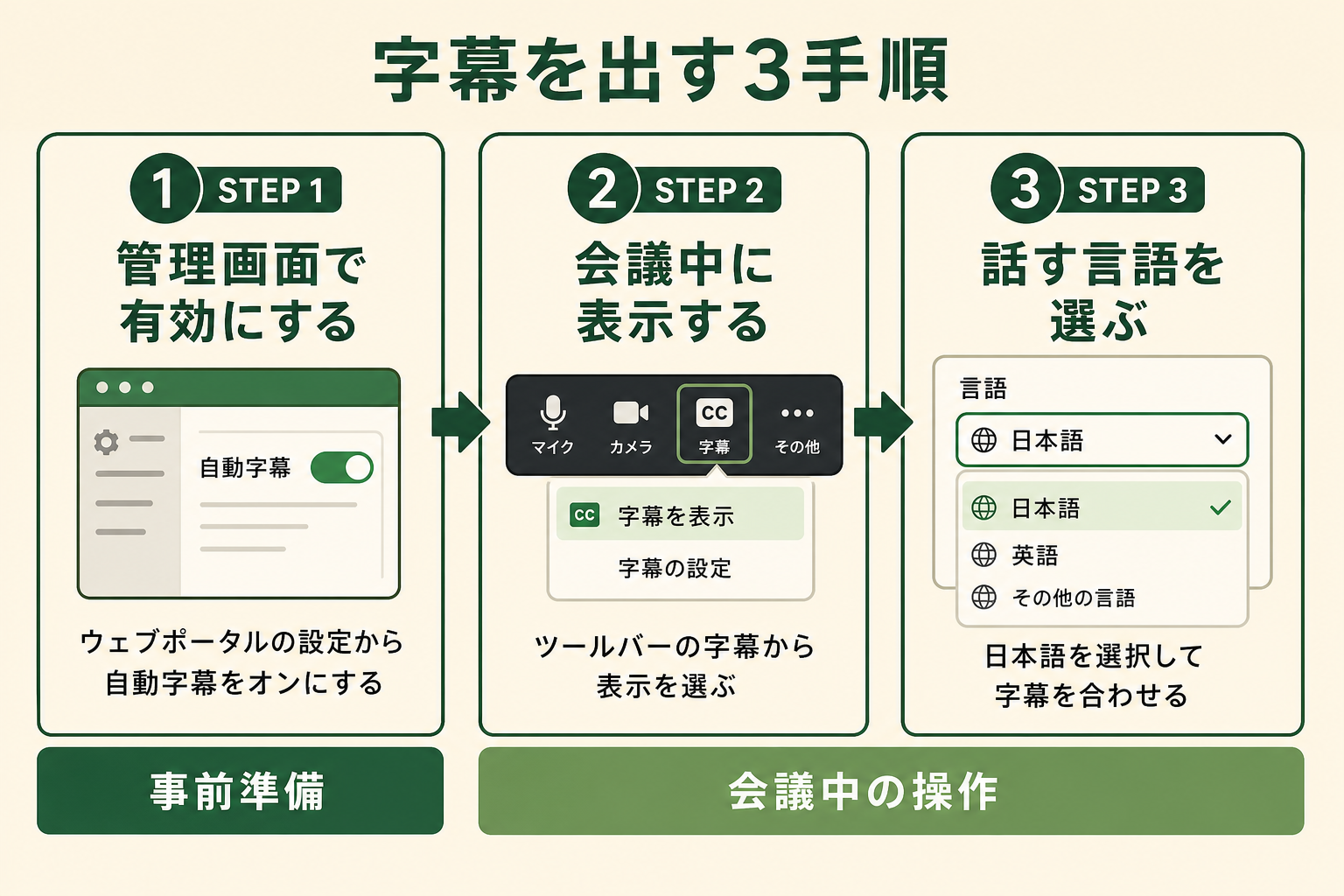 会議中に字幕を出すまでの操作が、管理画面での準備と会議中の操作の二段構えになっていることを示す。読者が手順の全体像を掴んでから本文を読める状態にする。