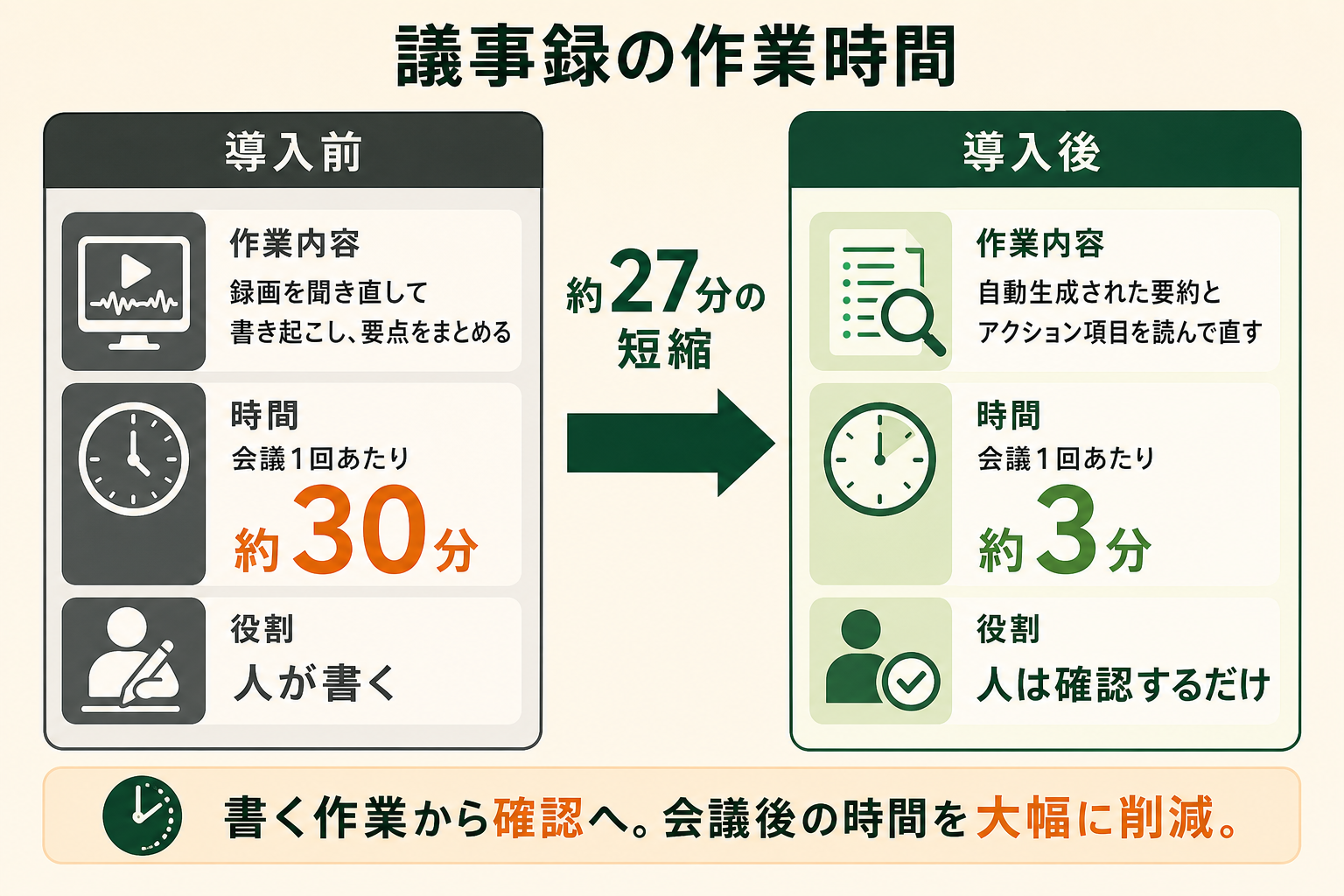 会議後の議事録づくりを自動化したときに、作業の中身と所要時間がどう変わるかを対比で見せる。時間だけでなく「書く」から「確認する」へ役割が変わった点を伝える。